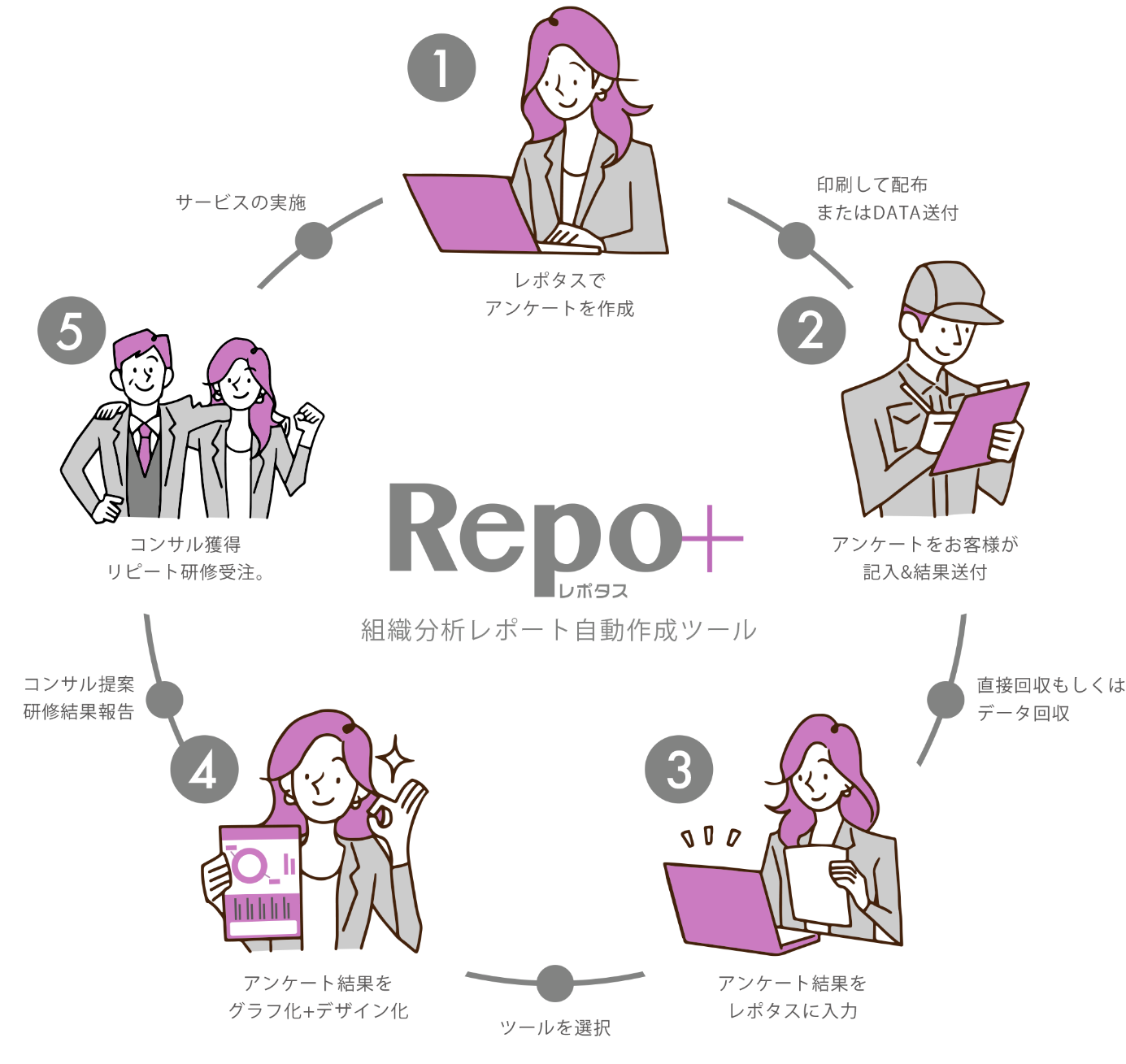 1 レポタスでアンケート作成 2 印刷して配布またはデータ送付 3 アンケートをお客様が記入&結果送付 4 直接回収もしくはデータ回収 5 アンケート結果をレポタスに入力 6 ツールを選択 7 アンケート結果をグラフ化＋デザイン化 8 コンサル提案&研修結果報告 9 コンサル獲得 リピート研修受注 10 サービスの実施